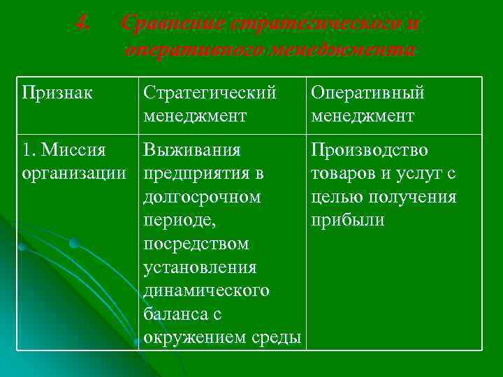 4. Признак Сравнение стратегического и оперативного менеджмента Стратегический менеджмент 1. Миссия Выживания организации предприятия