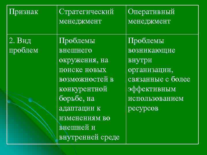 Признак Стратегический менеджмент Оперативный менеджмент 2. Вид проблем Проблемы внешнего окружения, на поиске новых