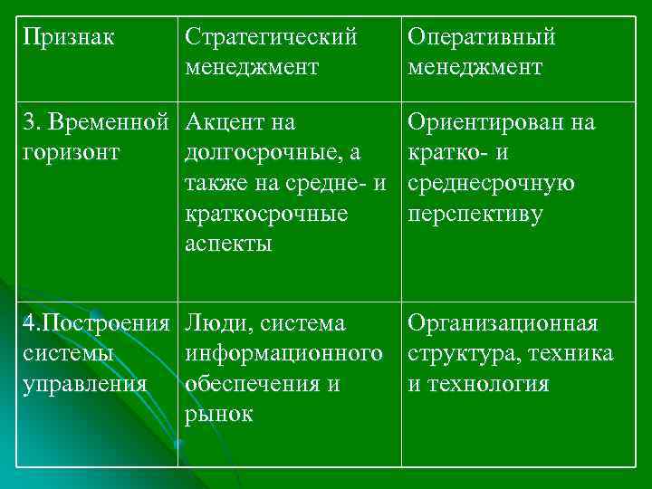 Признак Стратегический менеджмент Оперативный менеджмент 3. Временной Акцент на горизонт долгосрочные, а также на