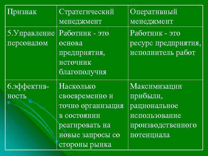 Признак Стратегический менеджмент 5. Управление Работник - это персоналом основа предприятия, источник благополучия Оперативный
