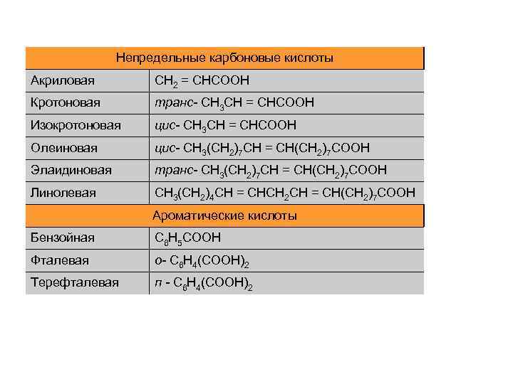 Непредельные карбоновые кислоты Акриловая СН 2 = СНСООН Кротоновая транс- СН 3 СН =