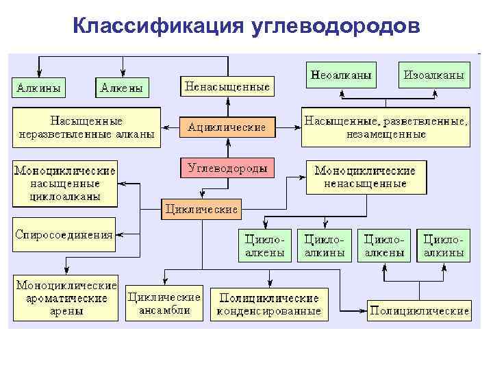 Классификация углеводородов схема