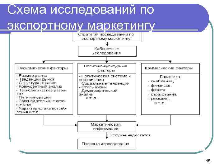 Схема исследований по экспортному маркетингу 15 