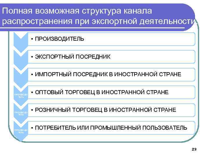 Полная возможная структура канала распространения при экспортной деятельности: • ПРОИЗВОДИТЕЛЬ • ЭКСПОРТНЫЙ ПОСРЕДНИК •