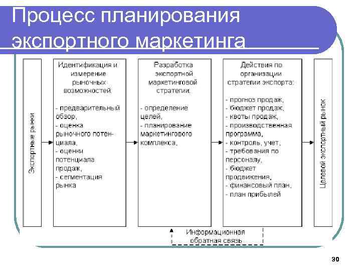 Процесс планирования экспортного маркетинга 30 
