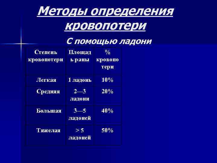 Методы определения кровопотери С помощью ладони Степень Площад % кровопотери ь раны кровопо тери