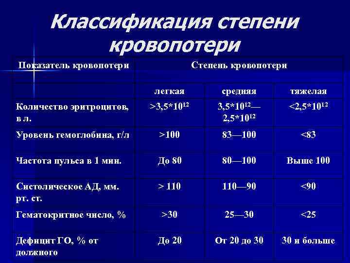 Классификация степени кровопотери Показатель кровопотери Степень кровопотери легкая средняя тяжелая Количество эритроцитов, в л.