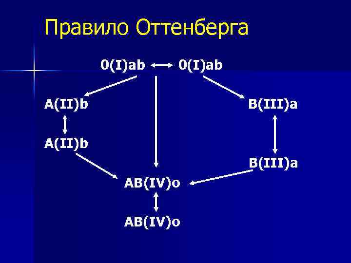 Правило Оттенберга 0(I)ab A(II)b B(III)a А(II)b В(III)a AB(IV)o АВ(IV)o 