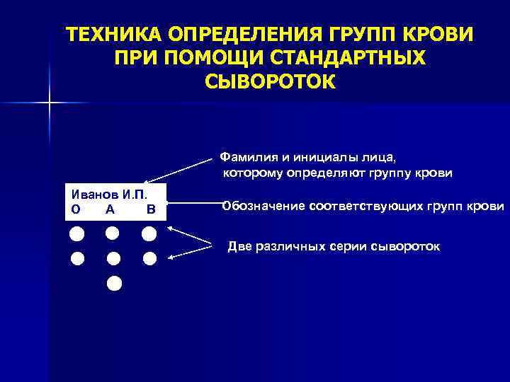 ТЕХНИКА ОПРЕДЕЛЕНИЯ ГРУПП КРОВИ ПРИ ПОМОЩИ СТАНДАРТНЫХ СЫВОРОТОК Фамилия и инициалы лица, которому определяют