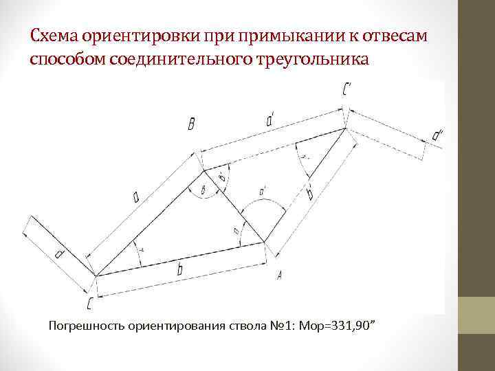 Схема ориентировки примыкании к отвесам способом соединительного треугольника Погрешность ориентирования ствола № 1: Мор=331,