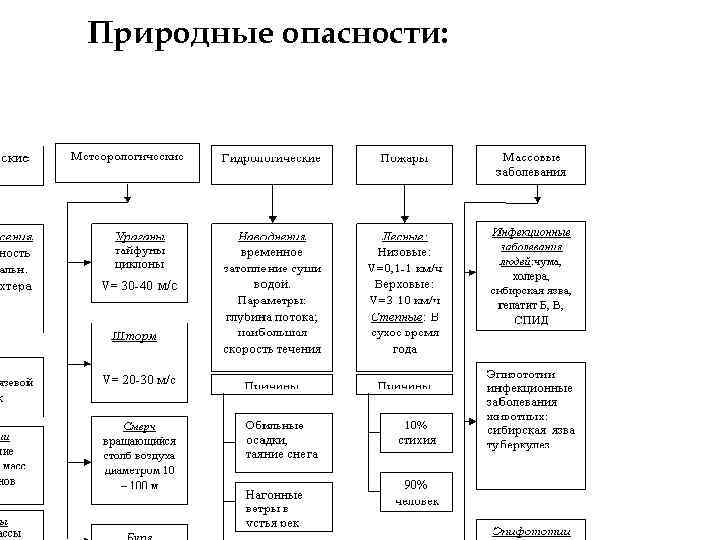 Блок схема природные опасности