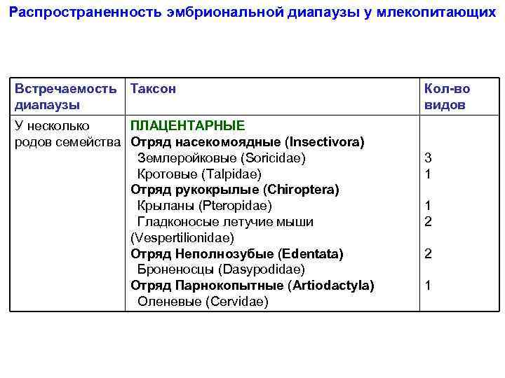 Распространенность эмбриональной диапаузы у млекопитающих Встречаемость диапаузы Таксон У несколько ПЛАЦЕНТАРНЫЕ родов семейства Отряд