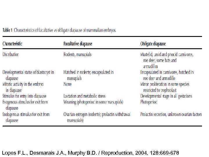 Lopes F. L. , Desmarais J. A. , Murphy B. D. / Reproduction, 2004,