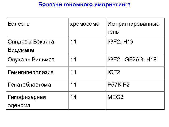 Болезни геномного импринтинга Болезнь хромосома Импринтированные гены Синдром Беквита. Видемана 11 IGF 2, H