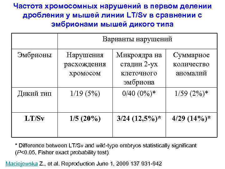 Частота хромосомных нарушений в первом делении дробления у мышей линии LT/Sv в сравнении с
