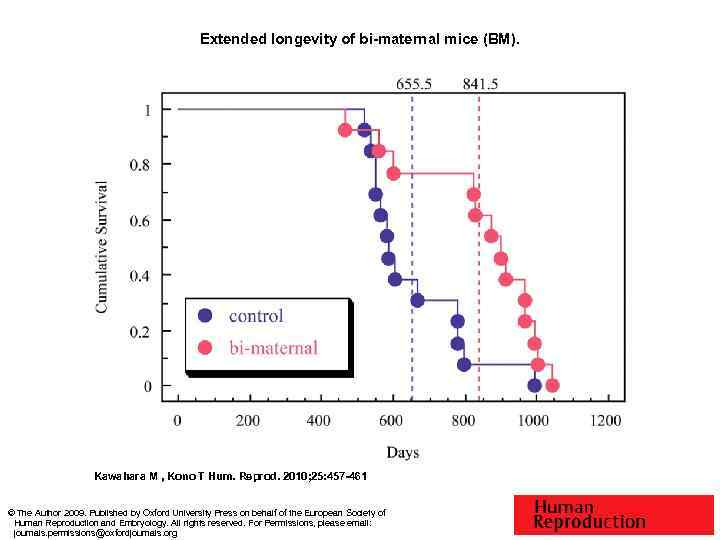Extended longevity of bi-maternal mice (BM). Kawahara M , Kono T Hum. Reprod. 2010;