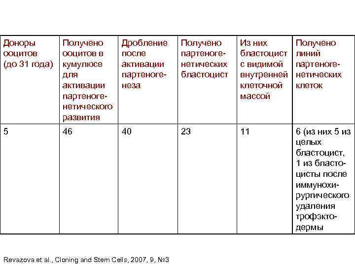Доноры ооцитов (до 31 года) Получено ооцитов в кумулюсе для активации партеногенетического развития Дробление