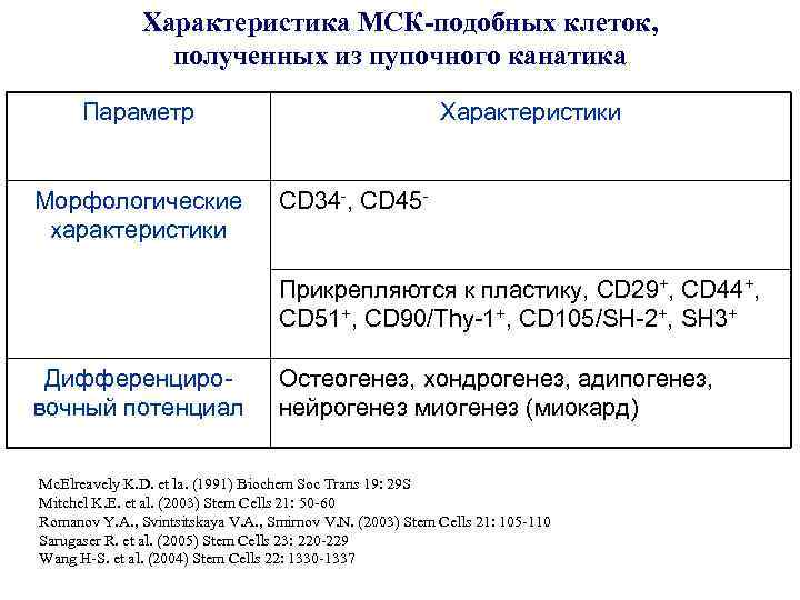 Характеристика МСК-подобных клеток, полученных из пупочного канатика Параметр Морфологические характеристики Характеристики CD 34 -,