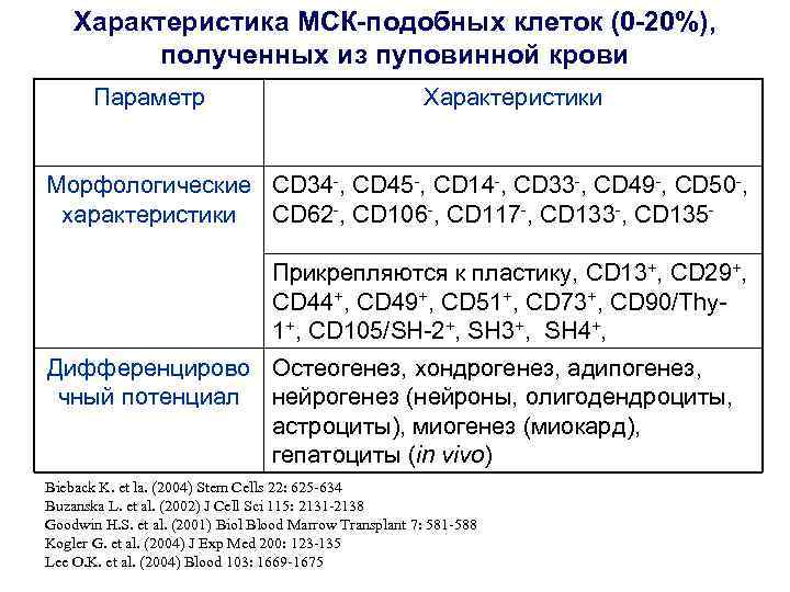 Характеристика МСК-подобных клеток (0 -20%), полученных из пуповинной крови Параметр Характеристики Морфологические CD 34