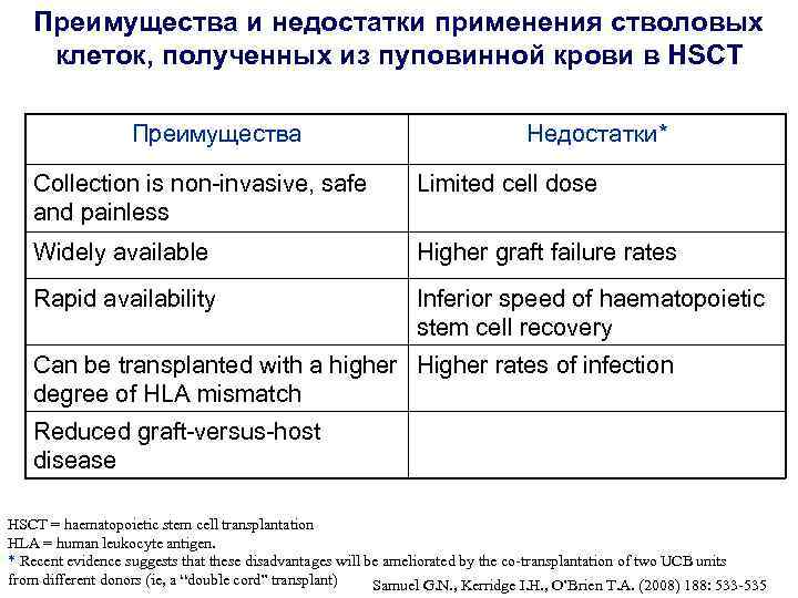 Преимущества и недостатки применения стволовых клеток, полученных из пуповинной крови в HSCT Преимущества Недостатки*