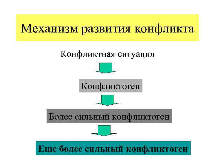 Развитие конфликтных ситуаций. Механизм возникновения конфликта. Механизм формирования конфликта. Механизм возникновения конфликтной ситуации. Механизмы возникновения конфликтов. Формулы конфликта..