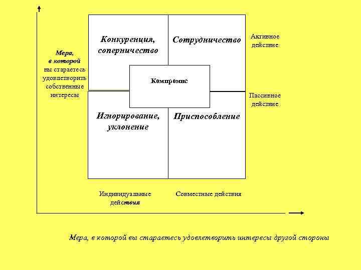 Какой стиль поведения отсутствует в схеме томаса килмена