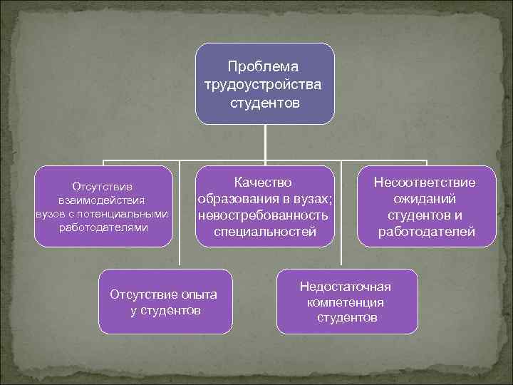 Проблема трудоустройства студентов Отсутствие взаимодействия вузов с потенциальными работодателями Качество образования в вузах; невостребованность