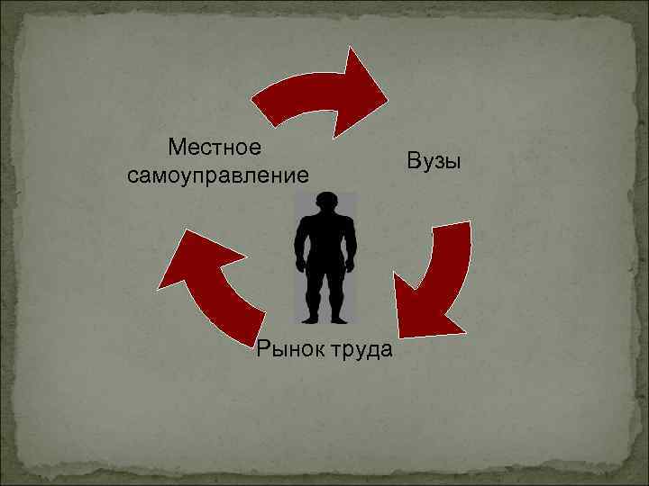 Местное самоуправление Рынок труда Вузы 