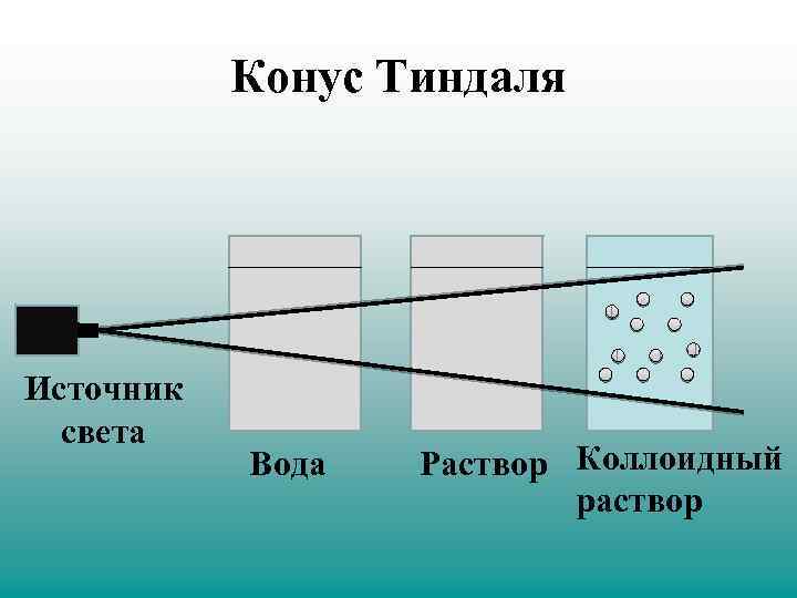 Укажите рисунок иллюстрирующий эффект тиндаля в коллоидном и истинном растворах