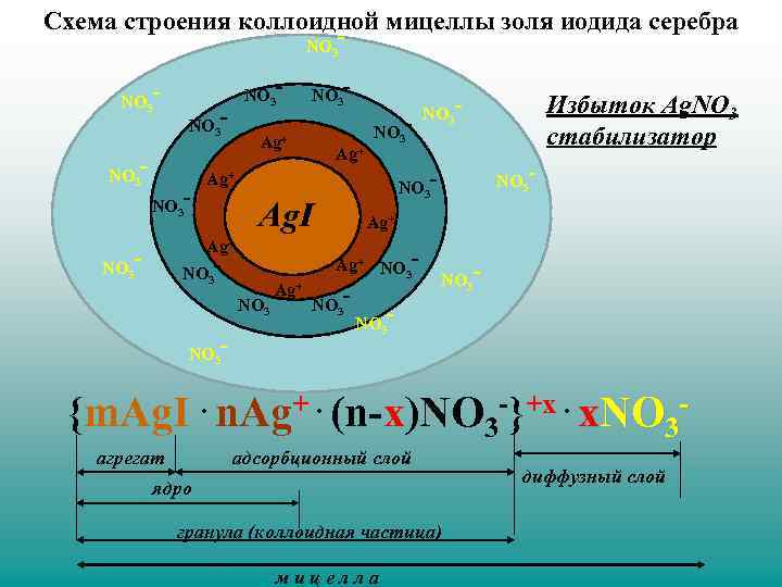 Схема строения коллоидной мицеллы