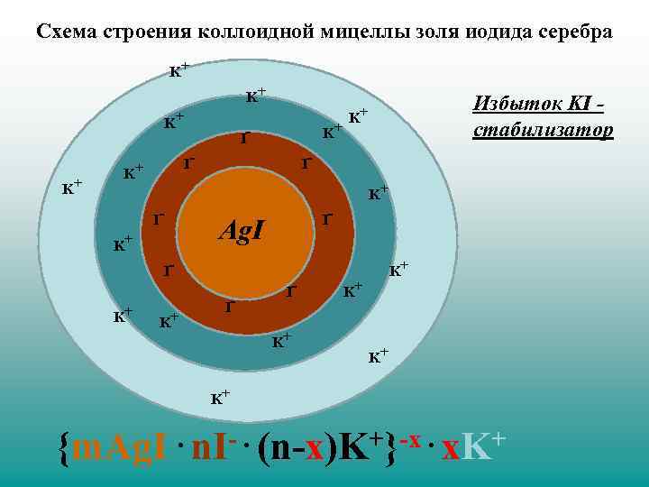 Частица золя. Схема строения коллоидной мицеллы иодида серебра. Схема строения мицеллы Золя. Строение мицеллы Золя. Строение мицеллы Золя иодида серебра.