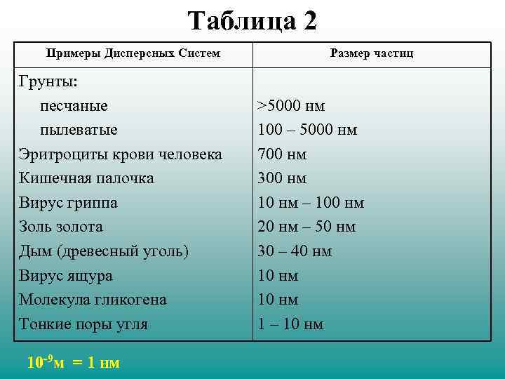 Таблица 2 Примеры Дисперсных Систем Грунты: песчаные пылеватые Эритроциты крови человека Кишечная палочка Вирус