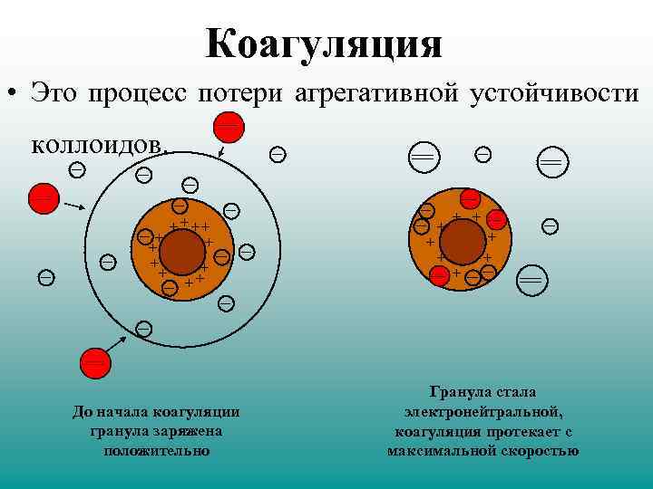 Процесс потери