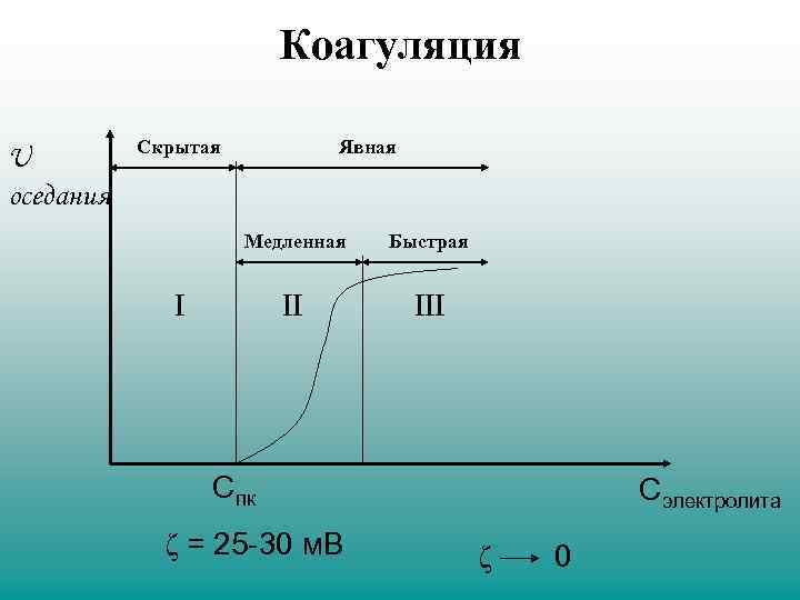 Коагуляция U оседания Скрытая Явная Медленная Быстрая II I Спк ζ = 25 -30