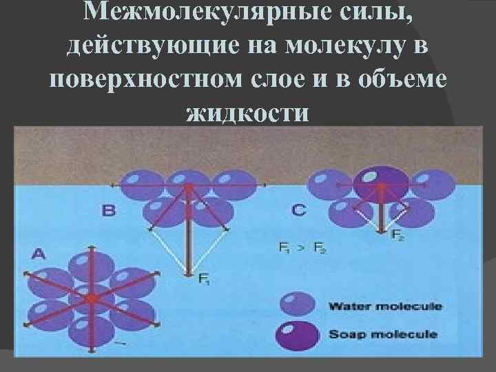 Объемная жидкость. Силы действующие на молекулы в поверхностном слое. Силы молекулярного взаимодействия действуют. Сила действующая на молекулу. Силы действующие на молекулы жидкости в жидкости.