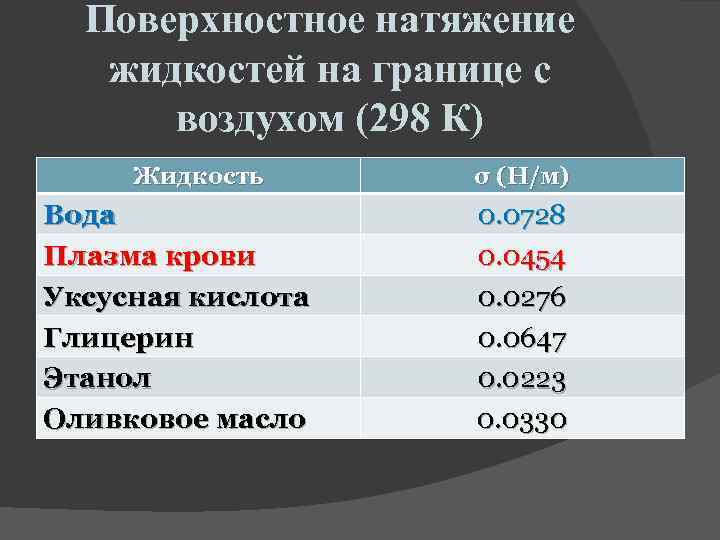 Поверхностное натяжение жидкостей на границе с воздухом (298 К) Жидкость Вода Плазма крови Уксусная