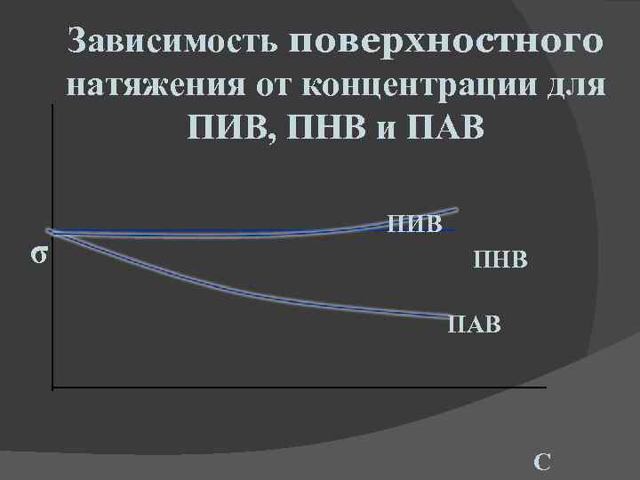Зависимость поверхностного натяжения от концентрации для ПИВ, ПНВ и ПАВ σ ПИВ ПНВ ПАВ