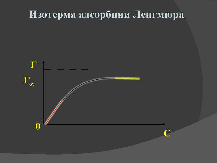 Изотерма адсорбции. Изотерма сорбции Ленгмюра. Изотерма адсорбции Ленгмюра соответствует рисунку. Изотерма адсорбции Ленгмюра график. Изотерма адсорбции Ленгмюра г =.