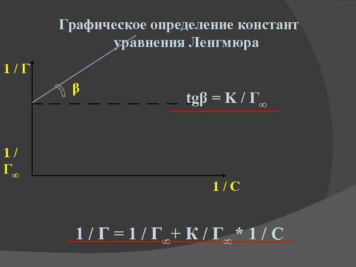 Графическое определение констант уравнения Ленгмюра 1 / Г β 1 / Г∞ tgβ =