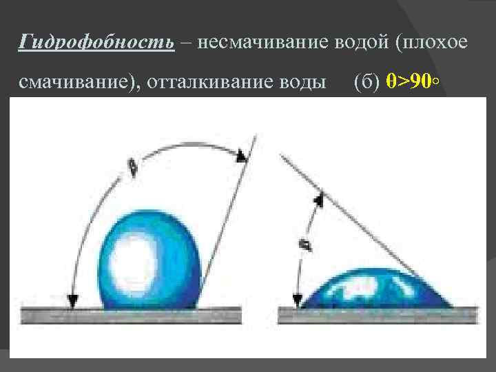 Гидрофобность – несмачивание водой (плохое Гидрофобность смачивание), отталкивание воды (б) θ>90◦ 