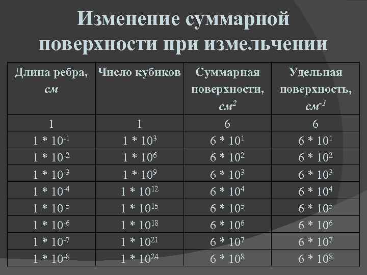 Изменение суммарной поверхности при измельчении Длина ребра, Число кубиков Суммарная см поверхности, см 2