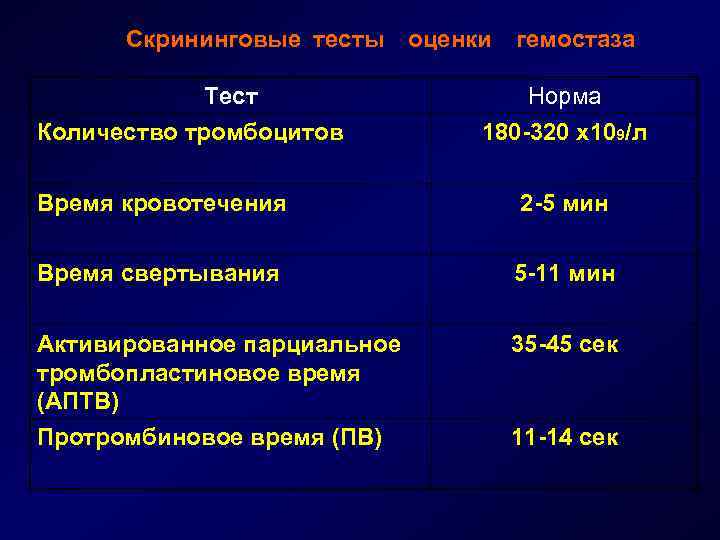 Скрининговые тесты Тест Количество тромбоцитов оценки гемостаза Норма 180 -320 х109/л Время кровотечения 2
