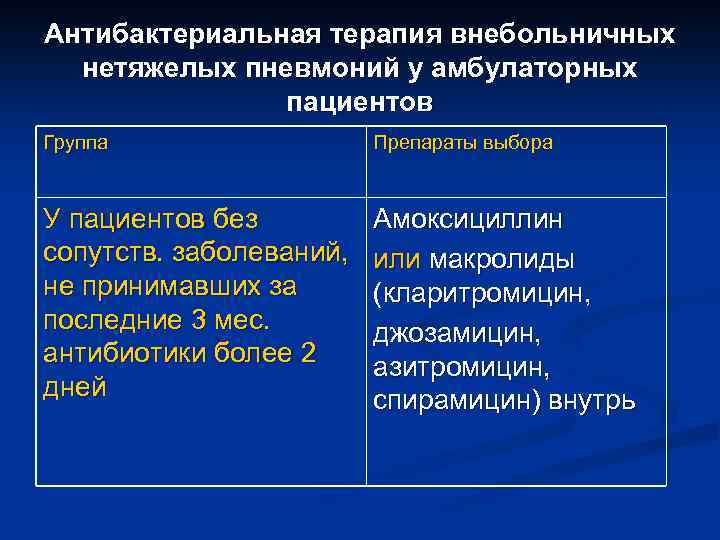 Антибактериальная терапия внебольничных нетяжелых пневмоний у амбулаторных пациентов Группа Препараты выбора У пациентов без