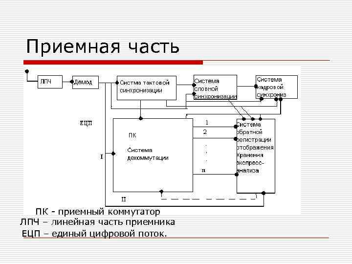 Приемная часть ПК - приемный коммутатор ЛПЧ – линейная часть приемника ЕЦП – единый