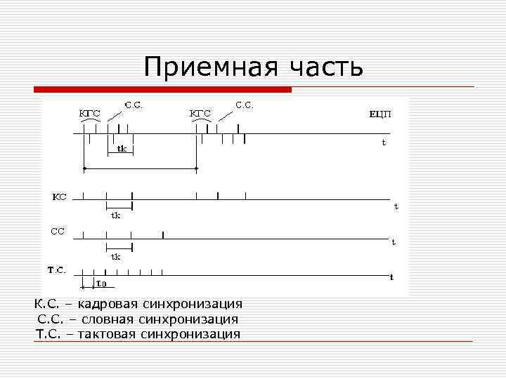 Приемная часть К. С. – кадровая синхронизация С. С. – словная синхронизация Т. С.