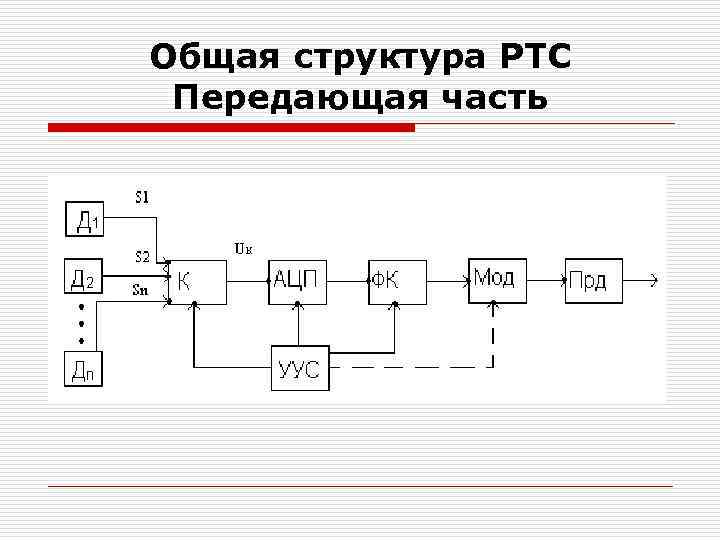 Общая структура РТС Передающая часть 