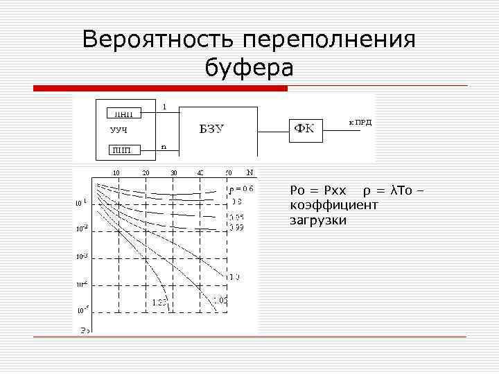 Вероятность переполнения буфера Ро = Рхх ρ = λТо – коэффициент загрузки 