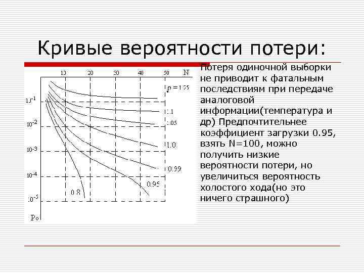Кривые вероятности потери: Потеря одиночной выборки не приводит к фатальным последствиям при передаче аналоговой