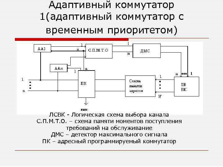 Адаптивная система связи. Логическая схема коммутатора. Схема временного коммутатора. Функциональная схема коммутатора. Адаптивная система схема.