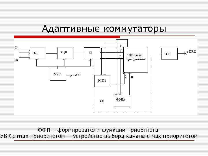 Адаптивные коммутаторы ФФП – формирователи функции приоритета УВК с max приоритетом - устройство выбора